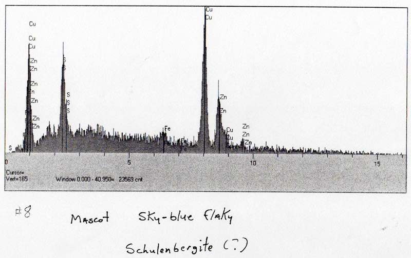 Schulenbergite EDS plot